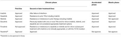 Tyrosine Kinase Inhibitors Available for Chronic Myeloid Leukemia: Efficacy and Safety